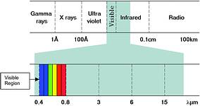 Figure 1. The infrared region on the electromagnetic spectrum